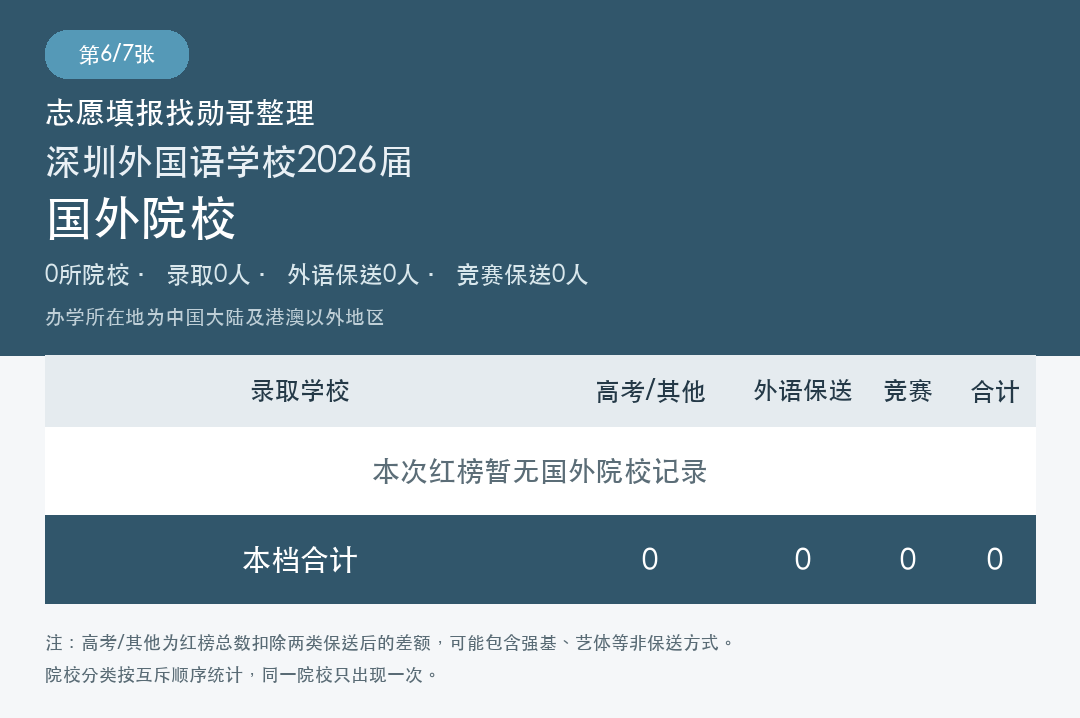 国外院校录取统计