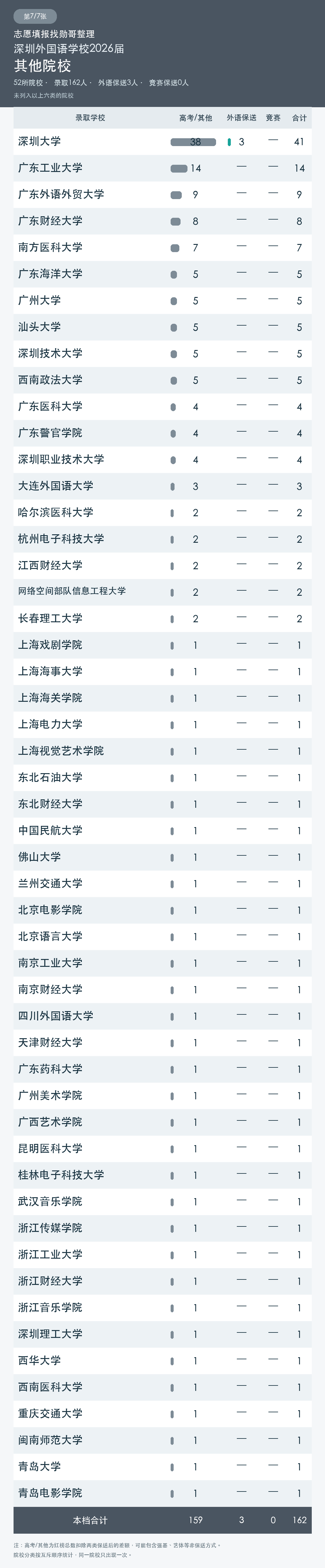 其他院校录取统计
