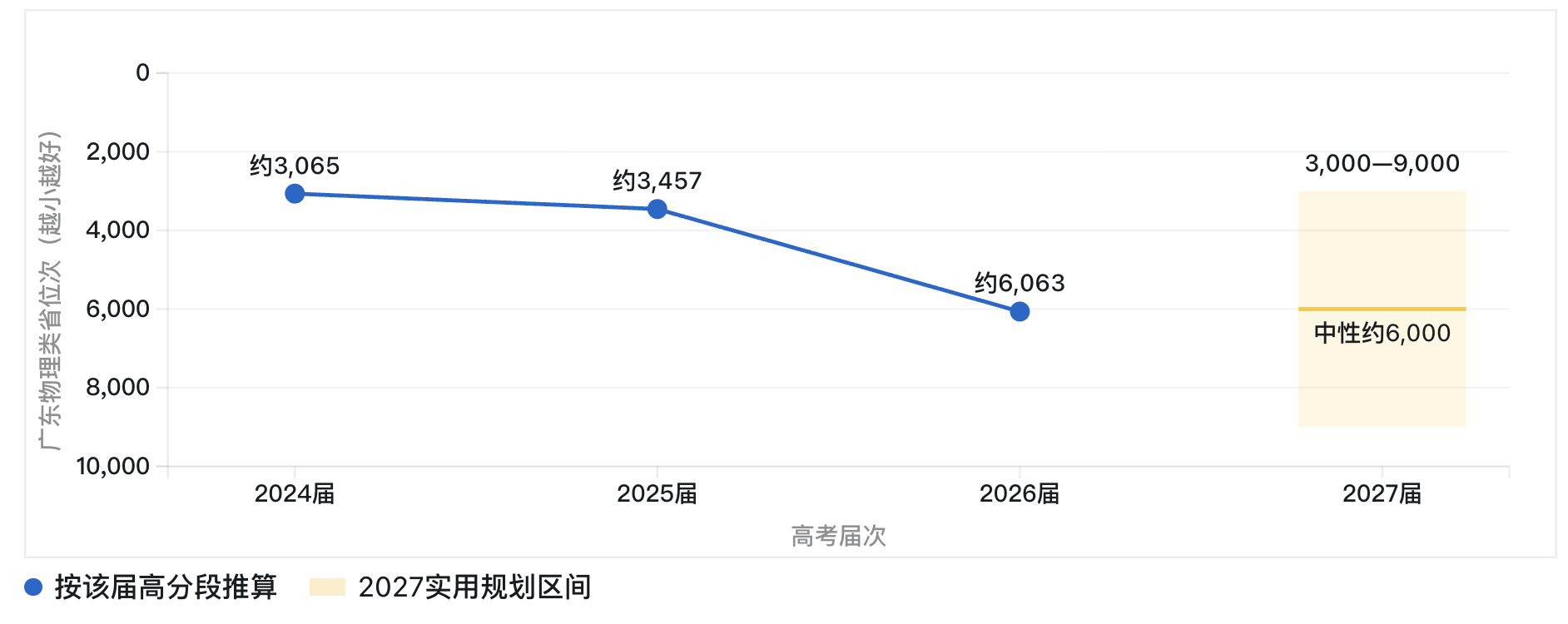 东华物理类校排160名对应广东省位次估算