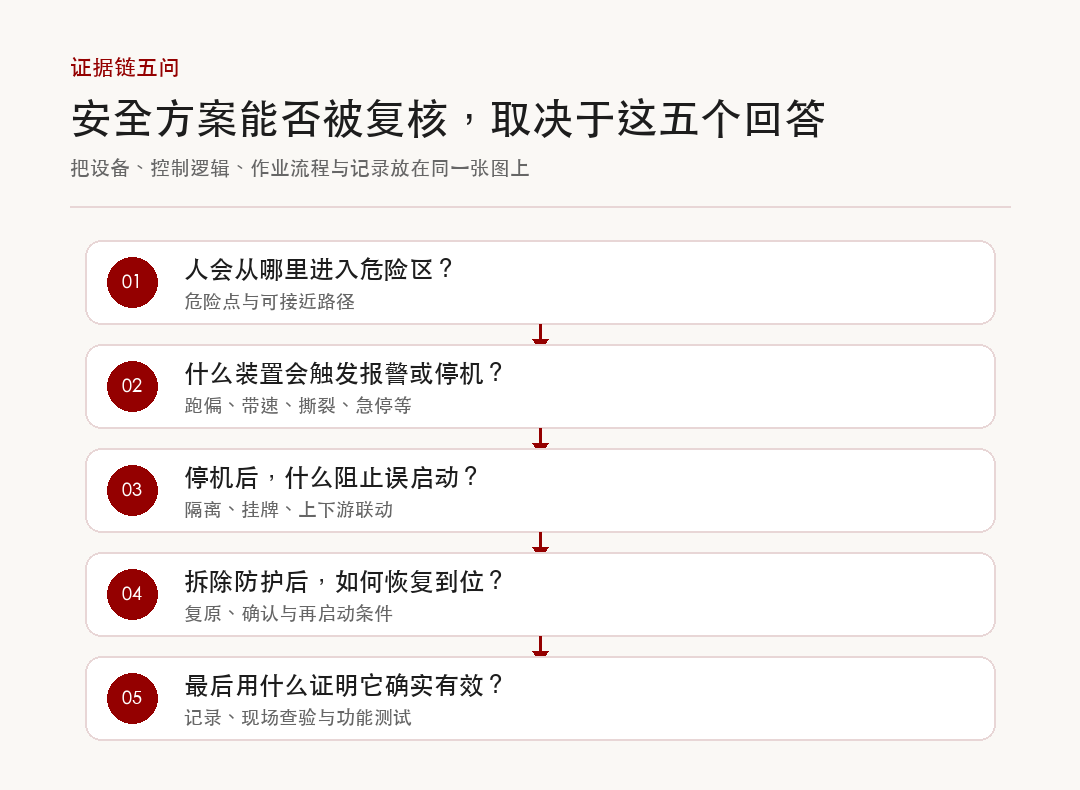 安全证据链五问